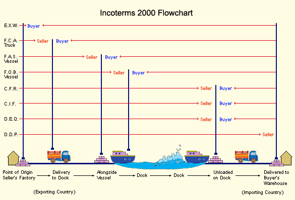 Incoterms 2000 Flow Chart